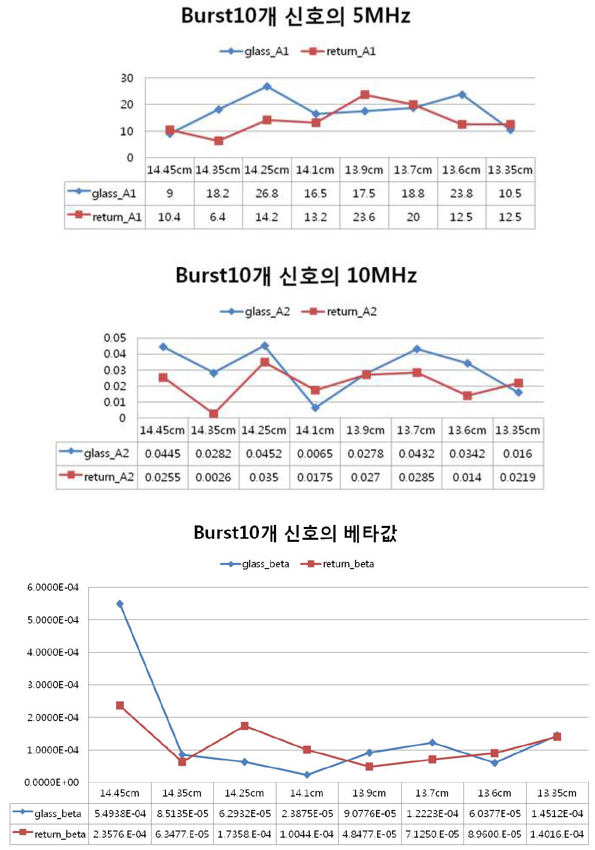 Magnitude of 5 MHz and 10 MHz and β parameter according to position