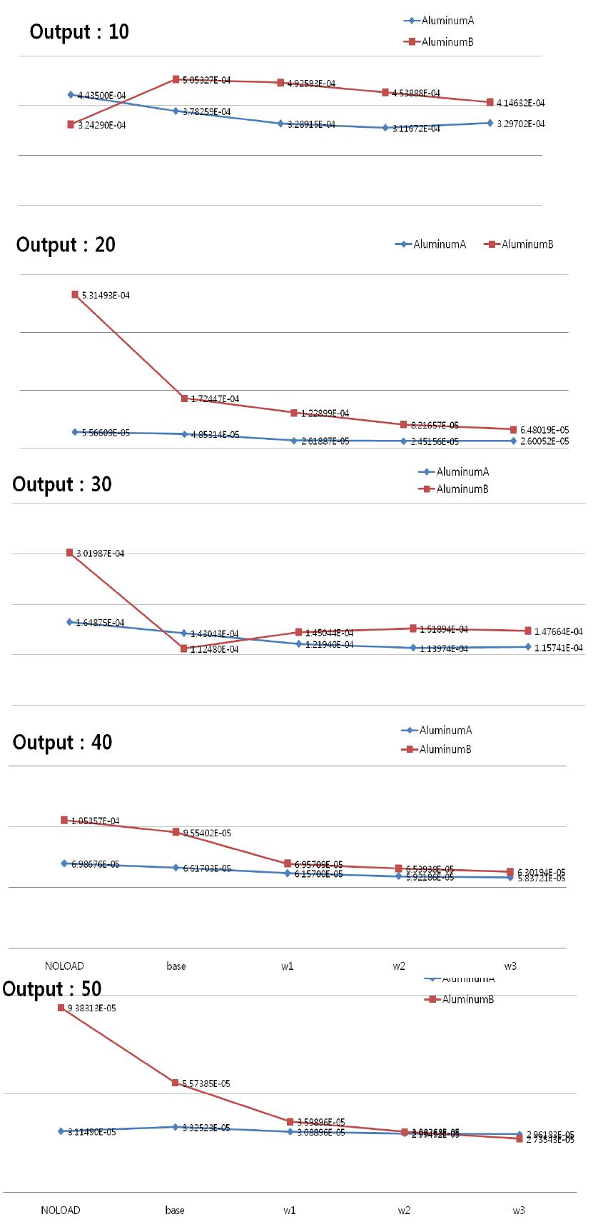 Ultrasonic nonlinearity parameter of specimens according to output level and weight