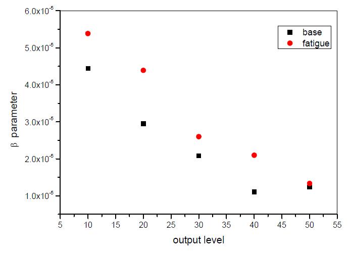 Ultrasonic nonlinearity parameter variation according to output level