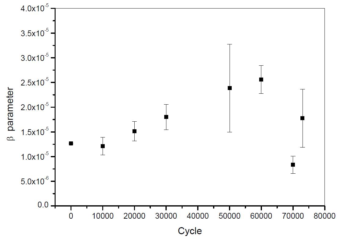 Ultrasonic nonliearity parameter according to fatigue cycle