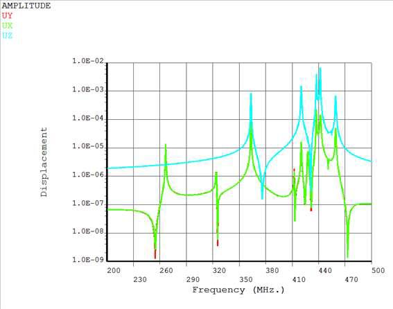 Calculated displacement of pMUT with on back acoustic layer according to frequency