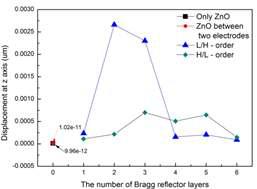 Calculated displacement of pMUT with ZnO according to the number of back acoustic