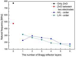 Calculated resonance frequency of pMUT with ZnO according to the number of back acoustic layers by FE model at indicating conditions