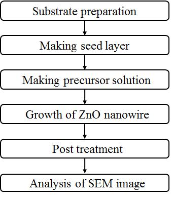 Fabrication Process of ZnO nano-rods