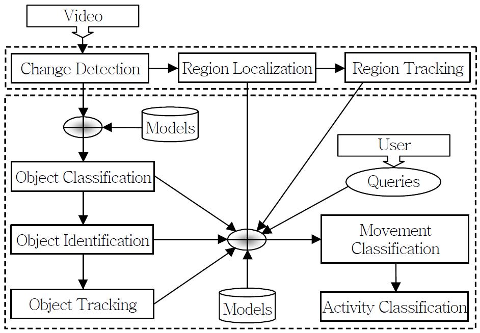 Intelligent video surveillance model