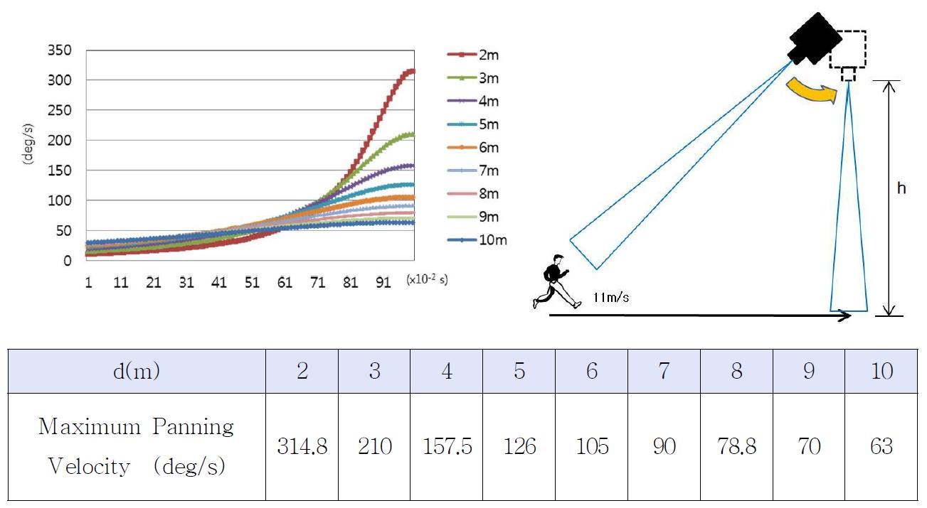 Maximum tilting speed according to the distance between the target