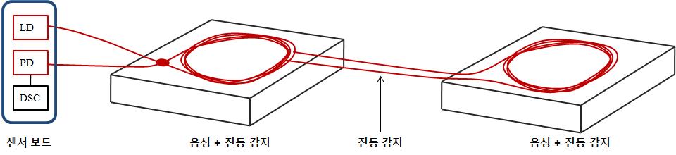 Fiber optic interferometric sensor for detection of sound and vibration.