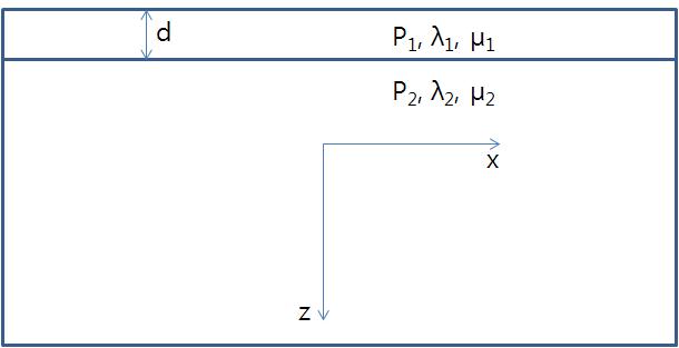 Coordinate system of a layer on a half-space