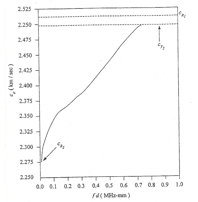 Phase velocity dispersion curve for CT1 > CT2, (hard layer on a half-space) Ref. ' Ultrasonic waves in solid media' , J. Rose.