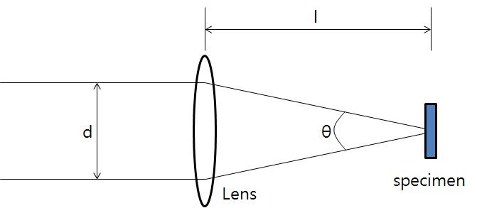 Optical arrangement for establishing interference pattern on the specimen.