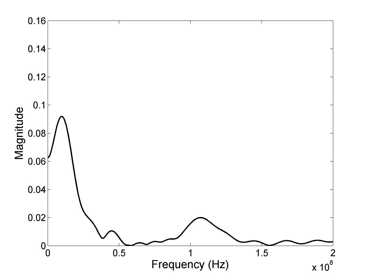 Frequency spectrum of measured Rayleigh wave.