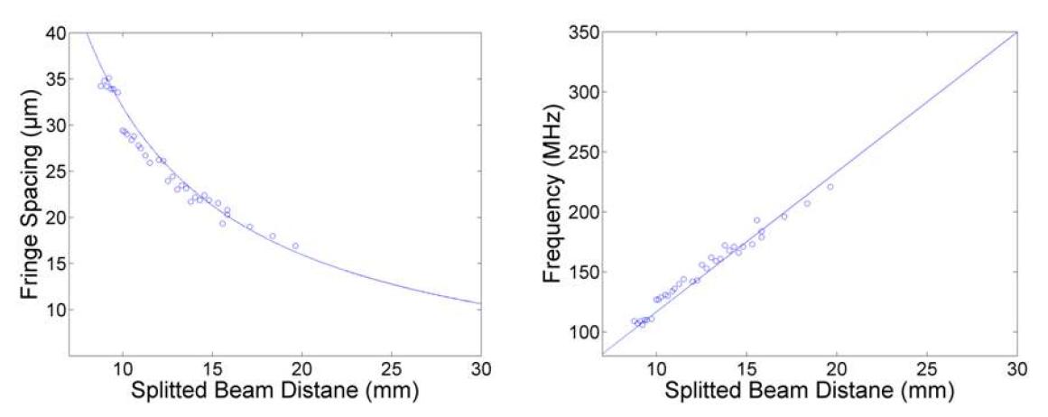 Fringe spacing and frequency as function of splitted beam distance