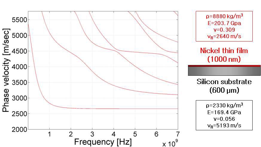 Phase velocity dispersion curve of Ni layer on a Si half-space (the guessed elastic constants were applied to the calculation).