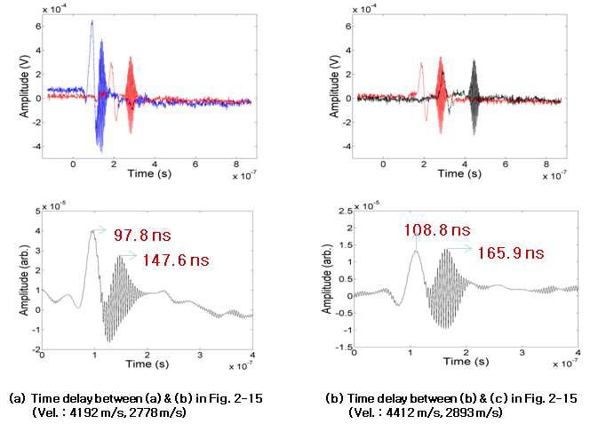Cross-correlation for the time delay measurement of guided wave propagated in thin film.