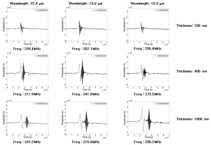 Guided wave propagated in Ni thin films of 100, 400, 1000 (nm) thickness.