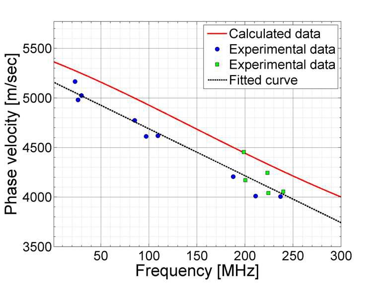 Compare the measured phased velocities in Ni thin layer on Si substrate with the dispersion curve calculated by using the guessed elastic constants.