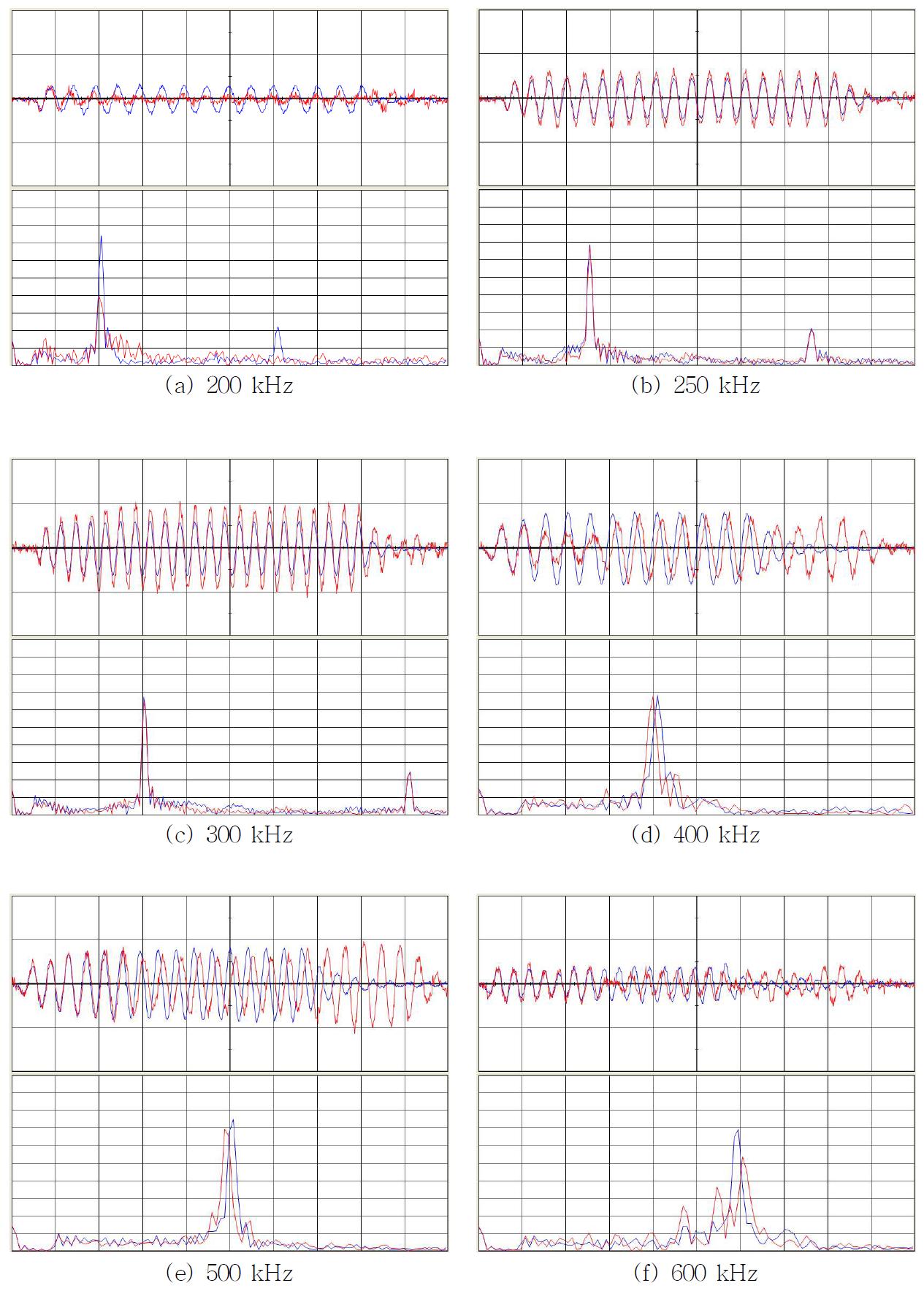 Waveform and FFT of the vibration of the surface