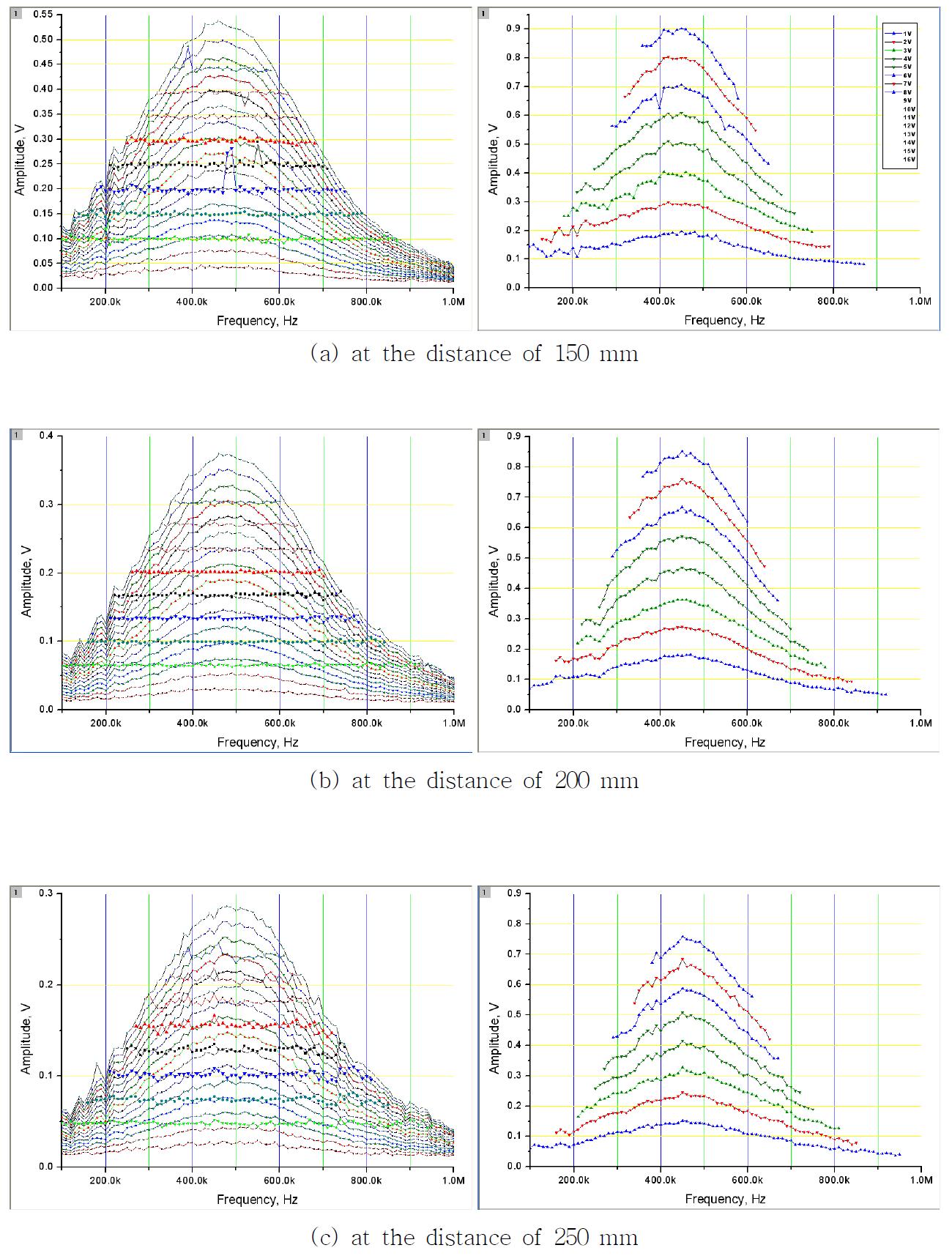 Frequency response of ultrasonic transduce as a receiver