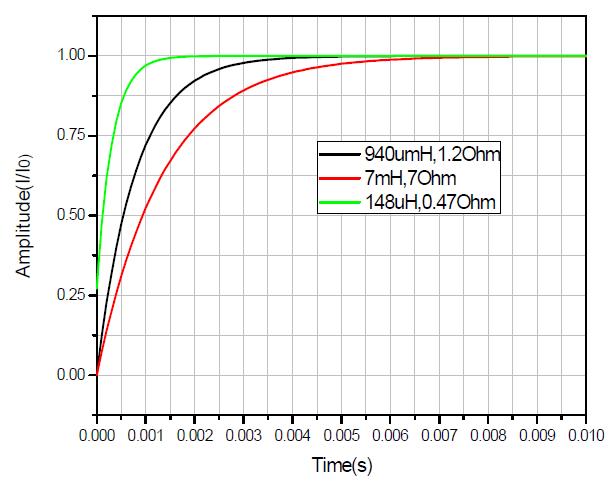 Normalized current shapes of three coils of different time constants.