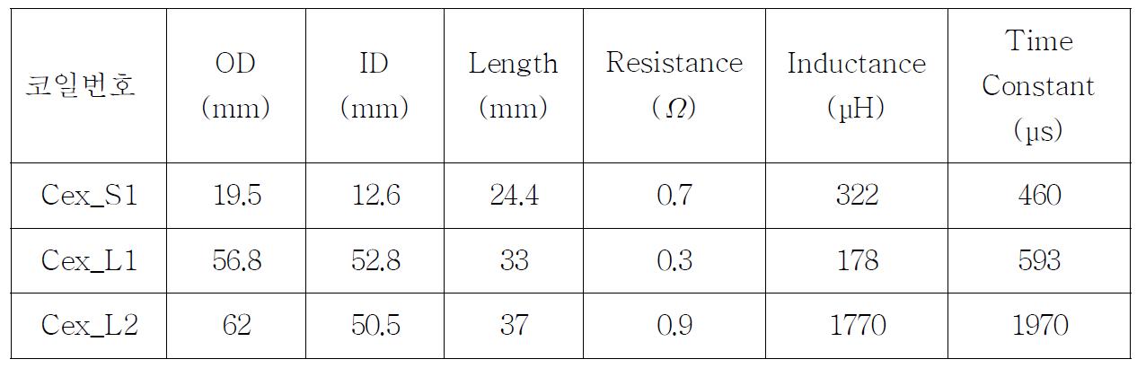 The dimensions and electrical parameters of the excitation coils