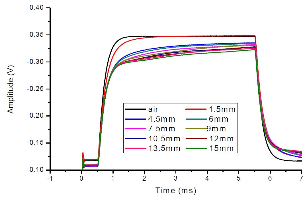 Output voltage of the hall sensor in the receiving sensor by the through transmitting magnetic field from the small coil