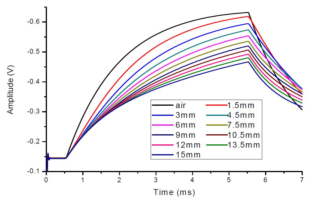 Output voltage of the hall sensor in the receiving sensor by the through transmitting magnetic field from the large coil