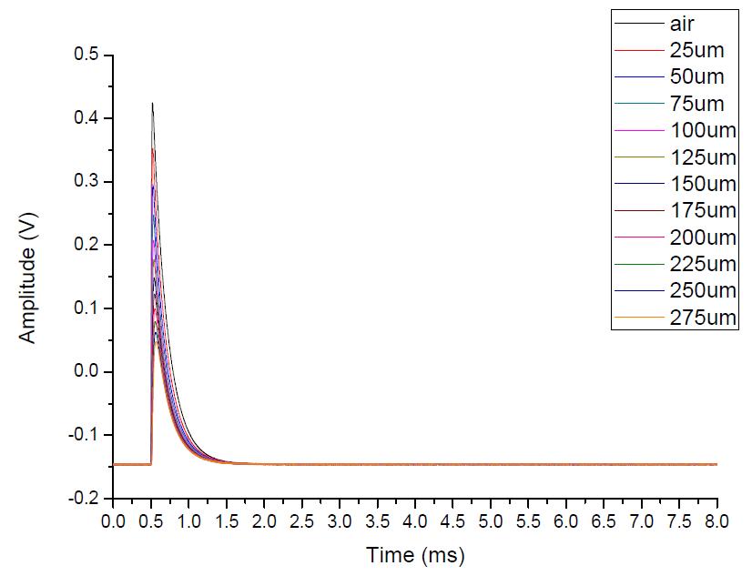 PEC signals from steel thin films using the drive coil Cex_S1.