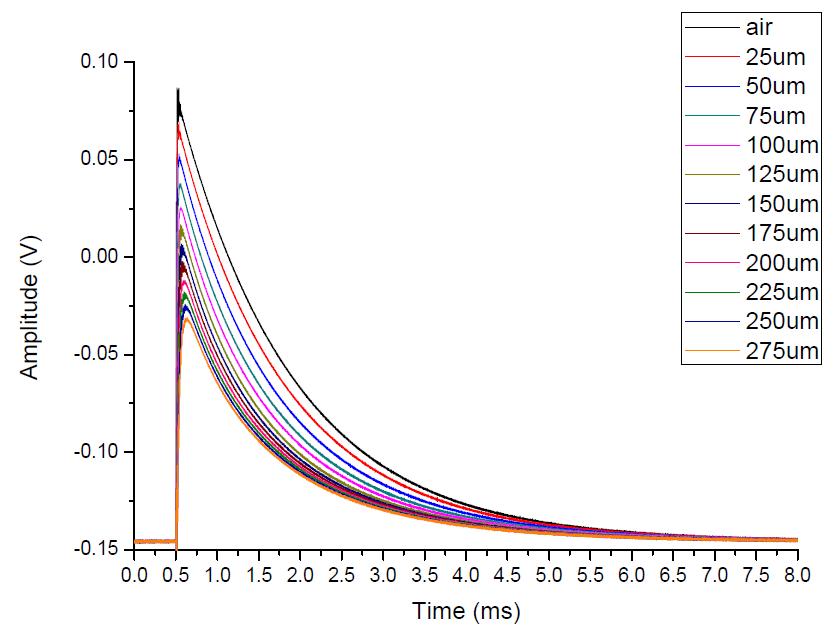 PEC signals from steel thin films using the drive coil Cex_L2.