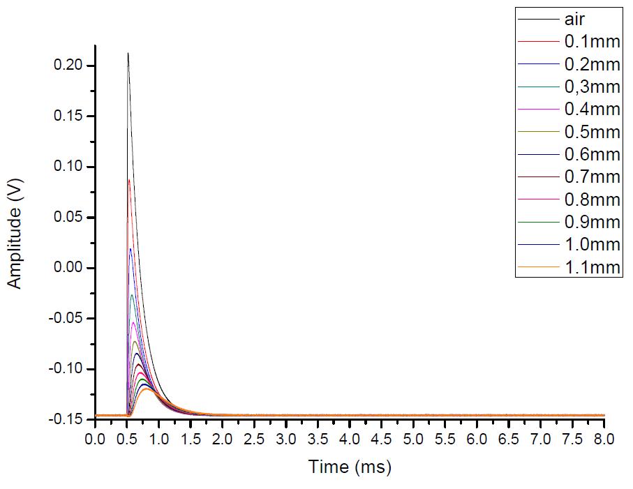 PEC signals from steel plates of medium thickness using the drive coil Cex_S1.