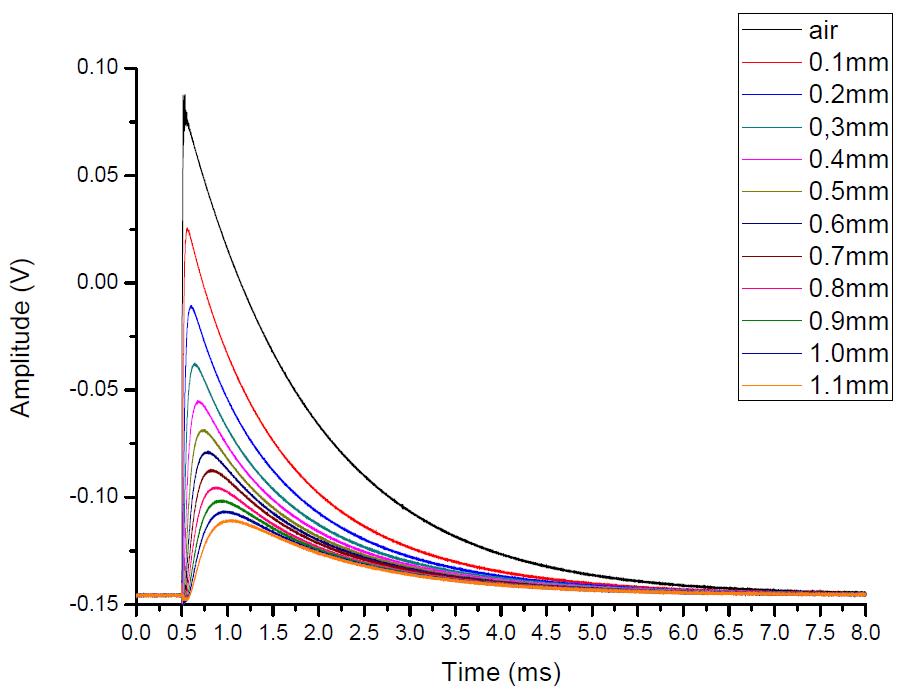 PEC signals from steel plates of medium thickness using the drive coil Cex_L2.