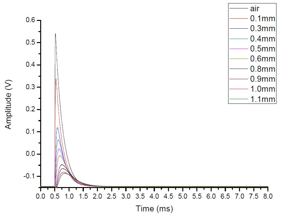 PEC signals from steel plates of medium thickness using the drive coil Cex_L1.