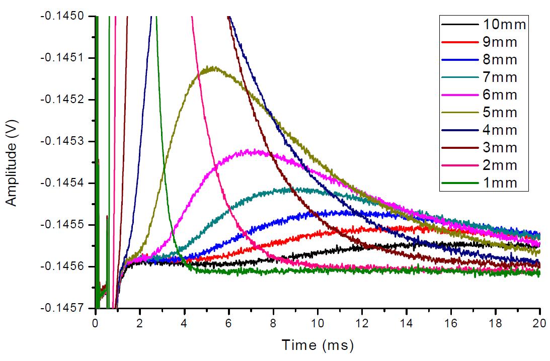 The expanded signals of the Fig. 4-26.