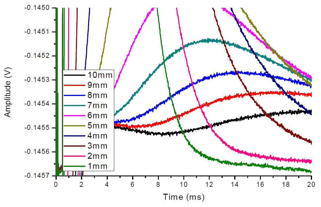 The expanded signals of the Fig. 4-27