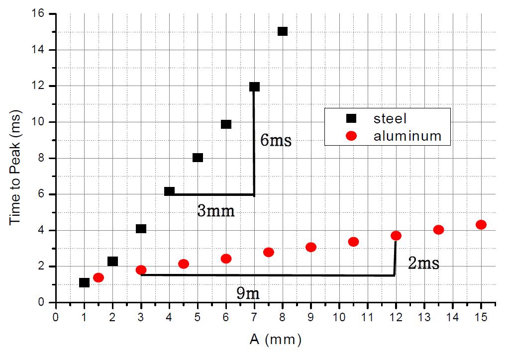 Measured times to peak versus thicknesses of steel and aluminum plates.