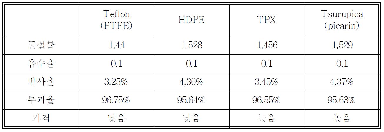 재료들의 peak 주파수(0.25 THz)에서의 특성 및 가격.