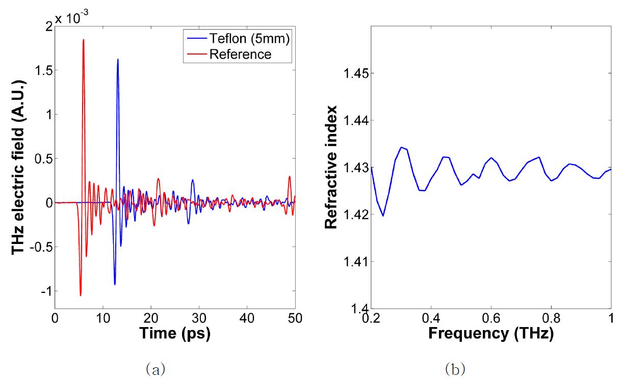 렌즈 제작에 사용된 Teflon 재료의 굴절률 측정 결과. (a) THz-TDS에 의해 측정되는 시간영역 데이터. (b) 굴절률 스펙트럼.