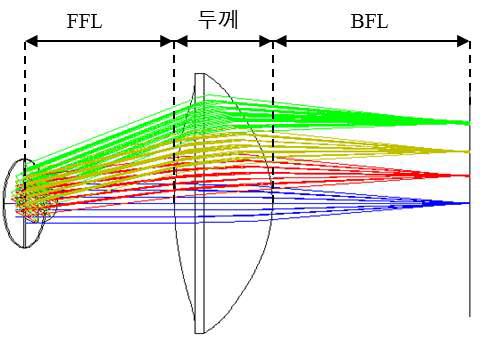 렌즈 시스템을 보여주는 모식도.