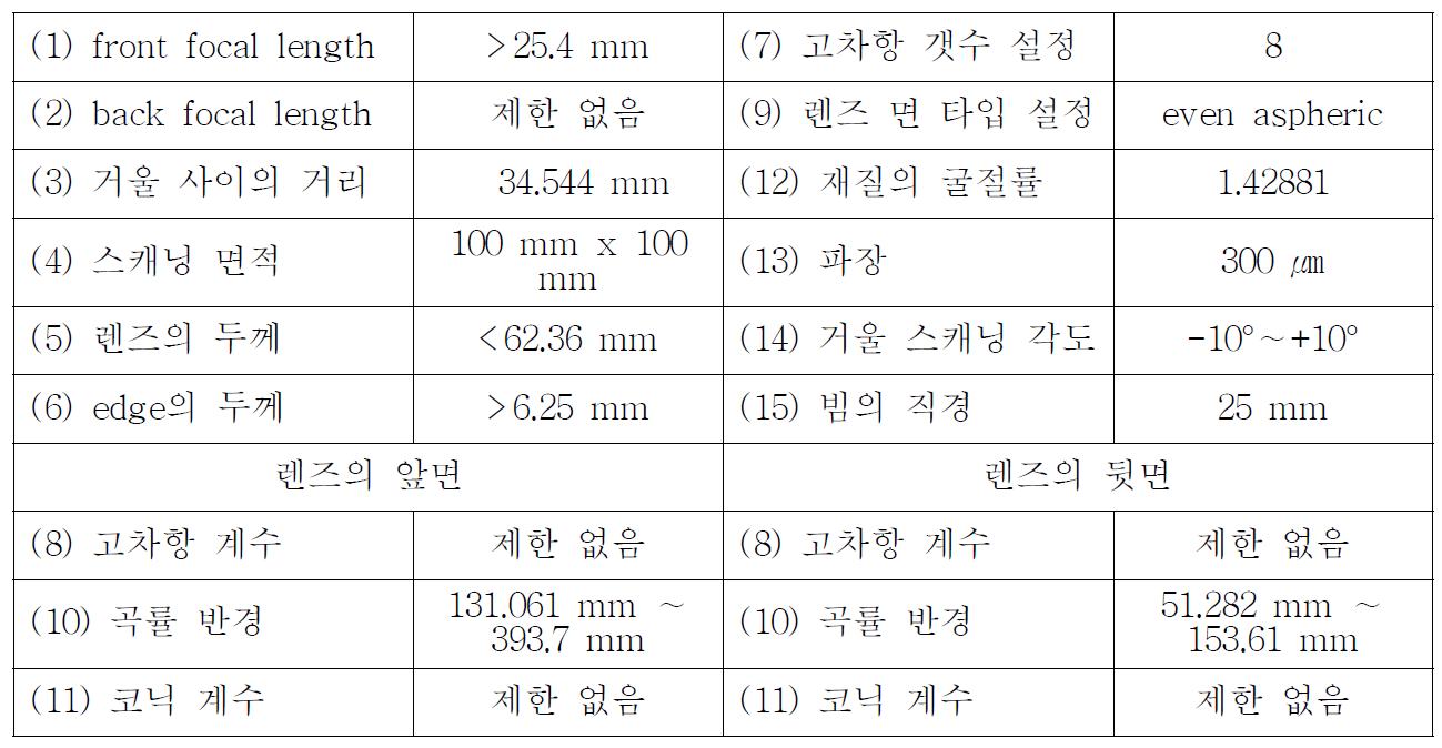 입력 변수들의 설정 값과 조건들.