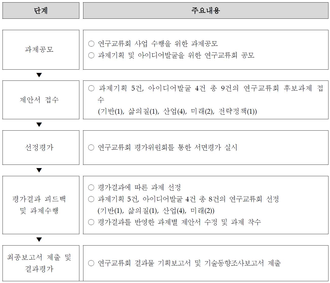 2012년 연구교류회 운영 프로세스