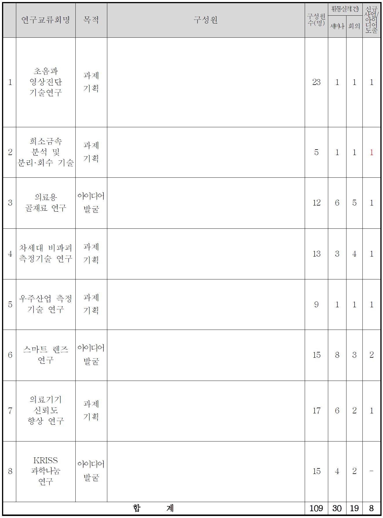 2012년 연구교류회 현황 (10월말 현재)