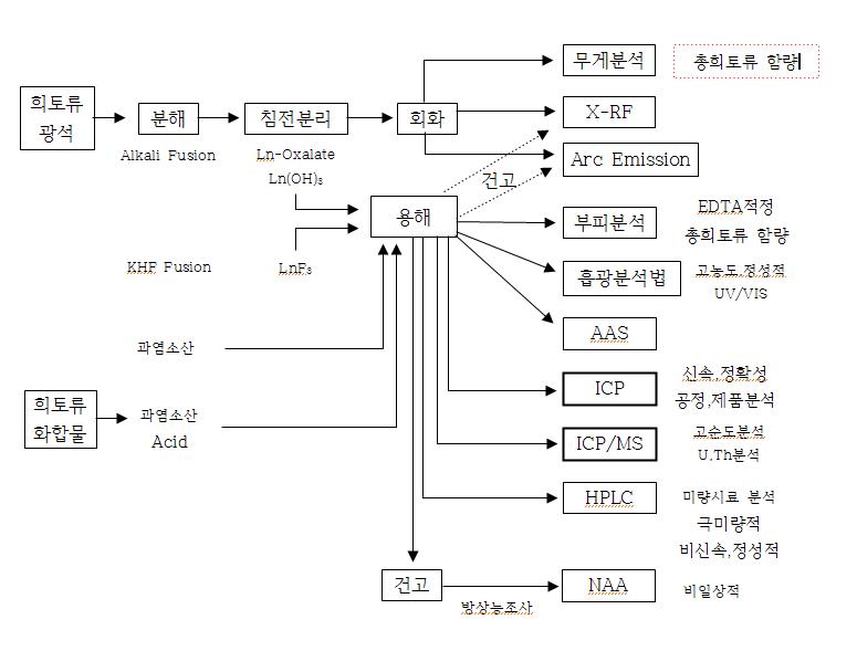 희토류원소 화학분석방법 요약