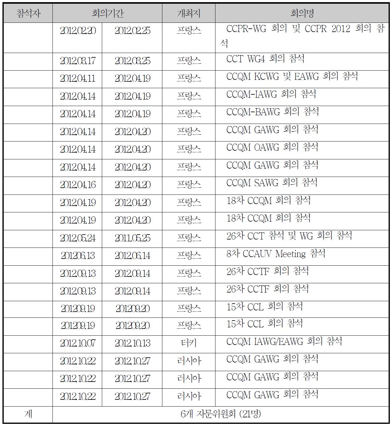 2012년도 국제도량형위원회 산하 자문위원회 참석 현황