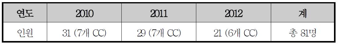 2010-2012 CIPM 자문위원회 회의 참석 현황