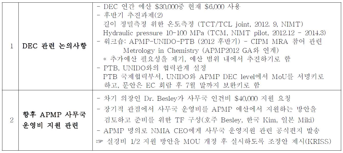 제 46차 APMP 집행위원회 주요 안건 논의 결과