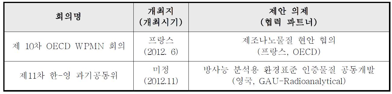 2012년도 정부 간 과학기술협력 회의 상정을 위한 안건 개발