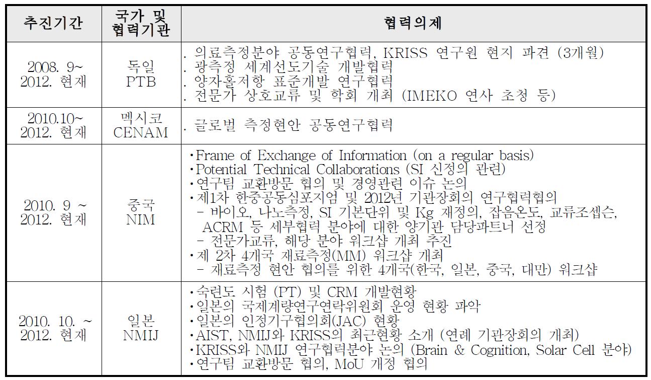 2012년도 해외표준기관간 협력 협의 안건