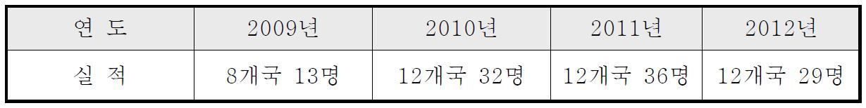 최근 4년간 해외과학자 활용 실적