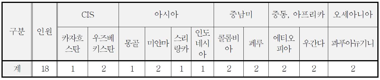 2012년도 국가표준제도 워크숍 참석자 현황