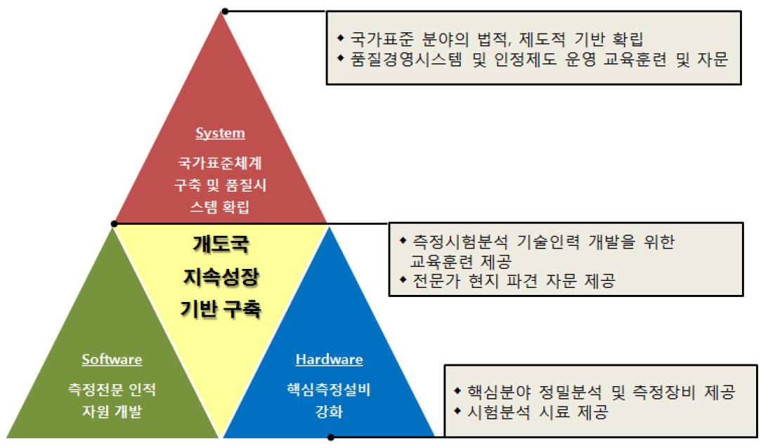 패키지형 측정표준 ODA 사업 구성 기본개요