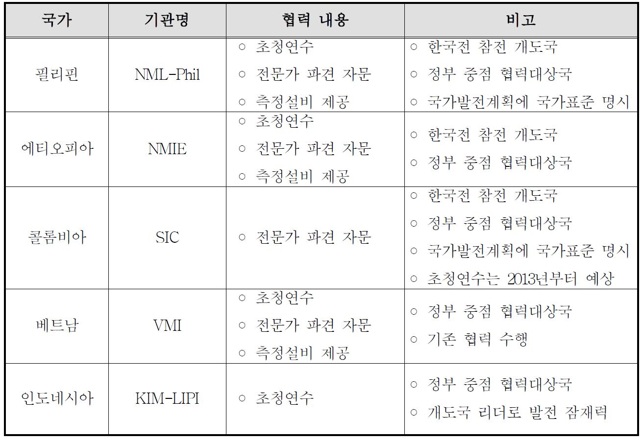 개발도상국 표준기관 역량강화 사업 파트너 현황